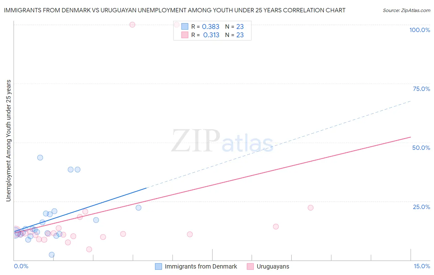 Immigrants from Denmark vs Uruguayan Unemployment Among Youth under 25 years