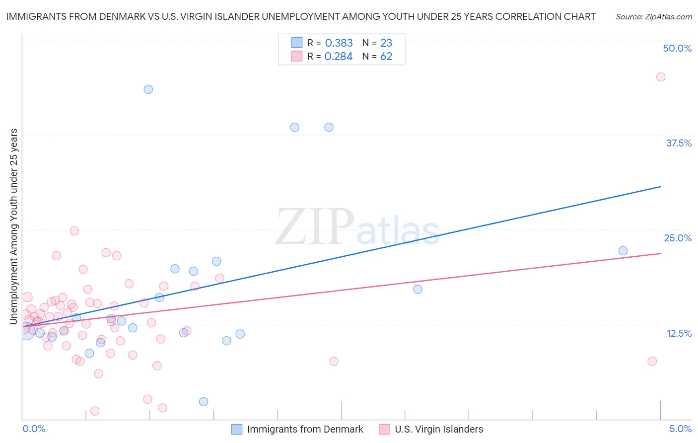 Immigrants from Denmark vs U.S. Virgin Islander Unemployment Among Youth under 25 years
