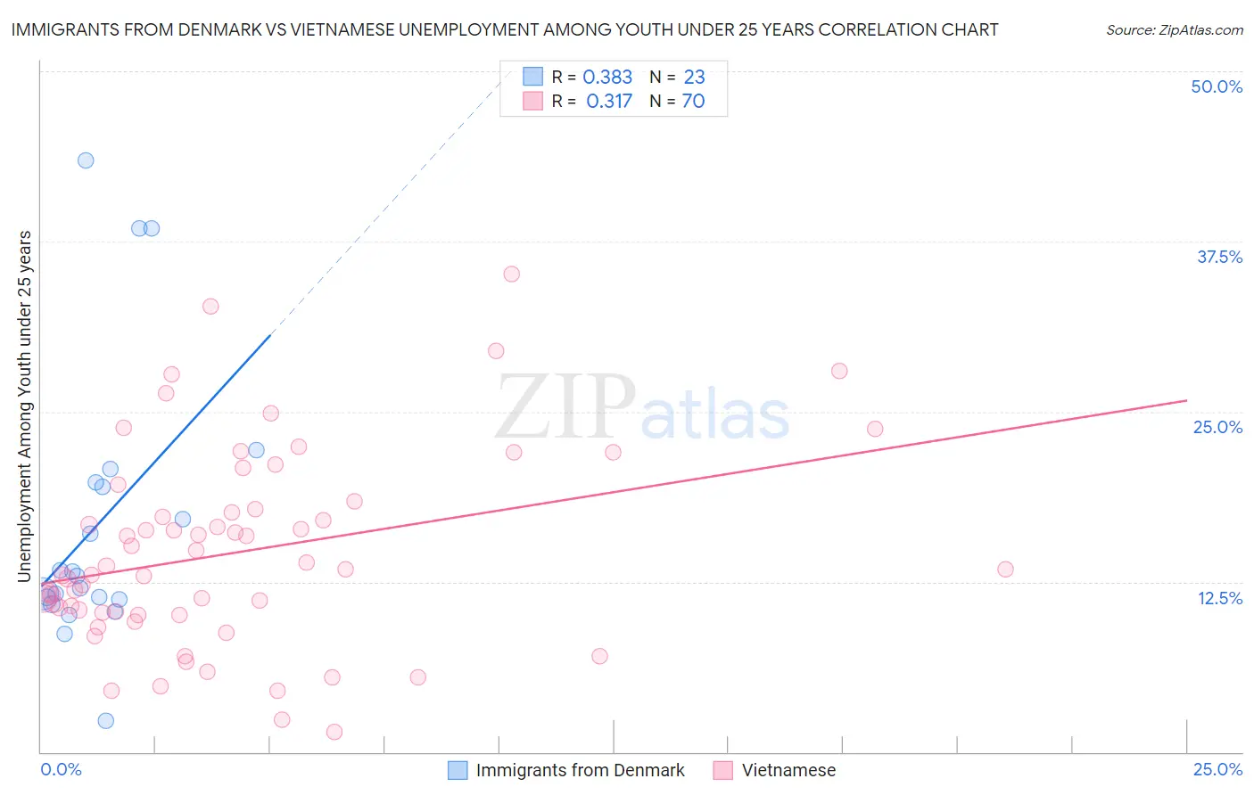 Immigrants from Denmark vs Vietnamese Unemployment Among Youth under 25 years