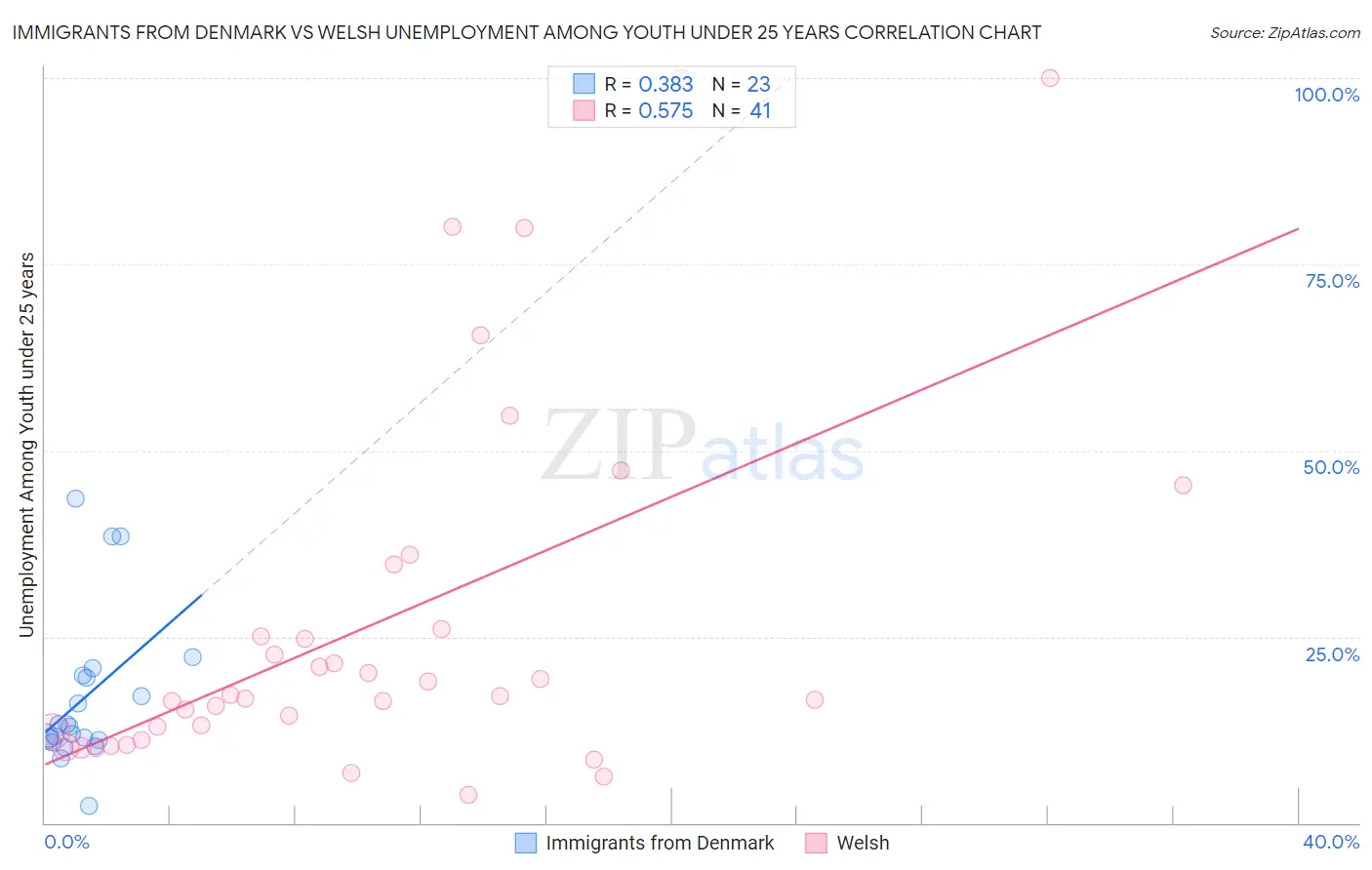 Immigrants from Denmark vs Welsh Unemployment Among Youth under 25 years