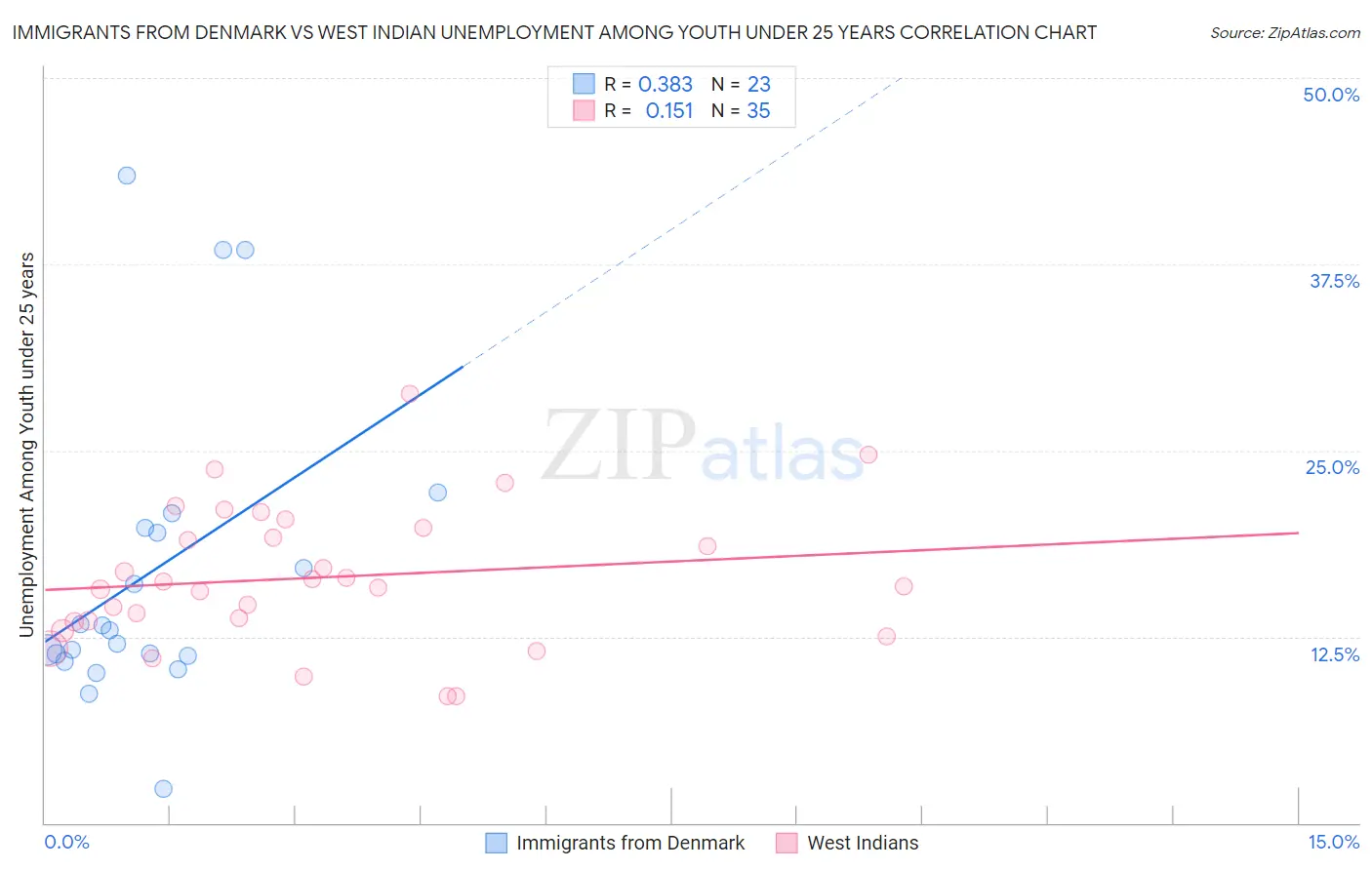 Immigrants from Denmark vs West Indian Unemployment Among Youth under 25 years