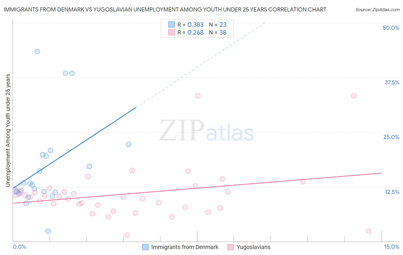 Immigrants from Denmark vs Yugoslavian Unemployment Among Youth under 25 years
