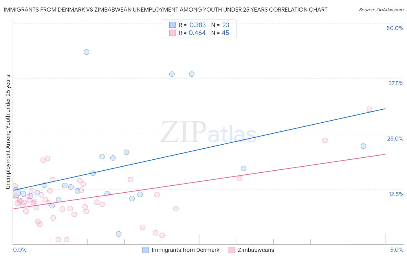 Immigrants from Denmark vs Zimbabwean Unemployment Among Youth under 25 years