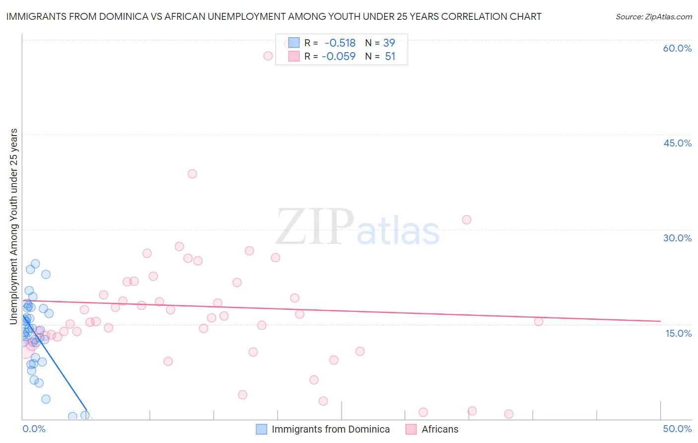 Immigrants from Dominica vs African Unemployment Among Youth under 25 years