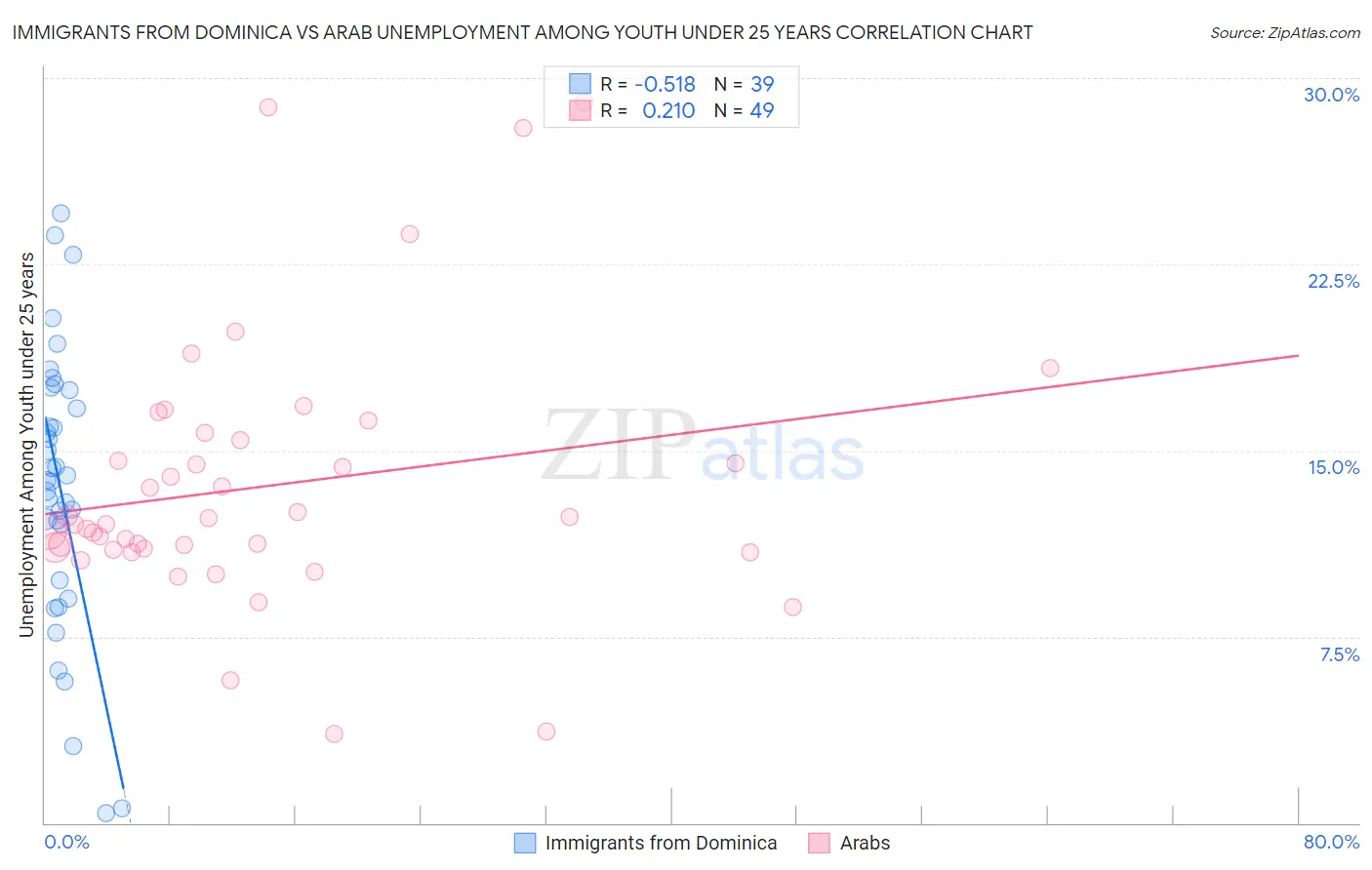 Immigrants from Dominica vs Arab Unemployment Among Youth under 25 years