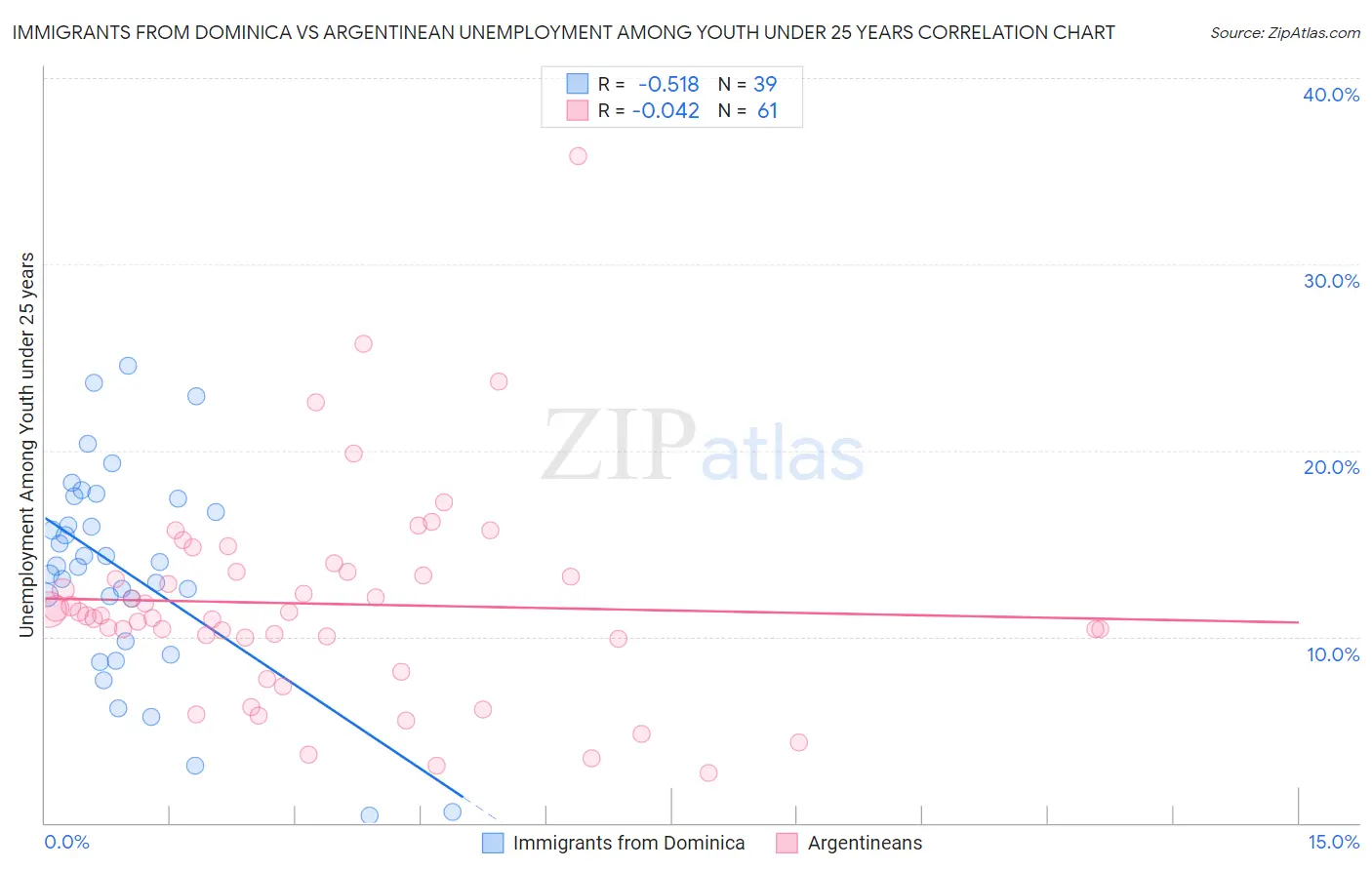 Immigrants from Dominica vs Argentinean Unemployment Among Youth under 25 years