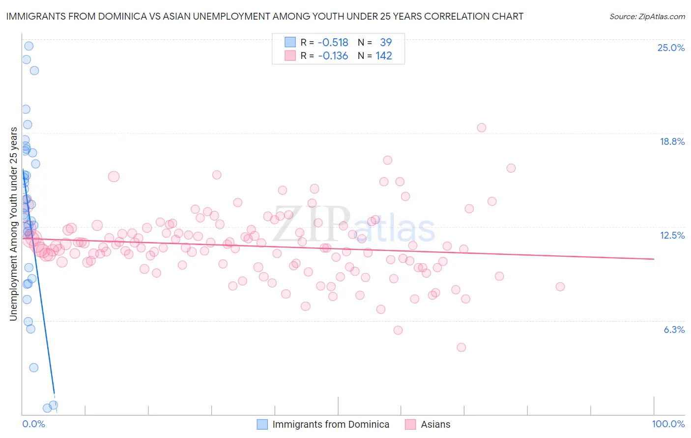 Immigrants from Dominica vs Asian Unemployment Among Youth under 25 years