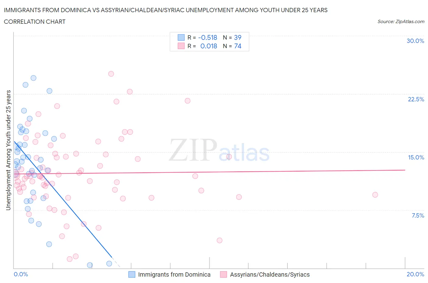 Immigrants from Dominica vs Assyrian/Chaldean/Syriac Unemployment Among Youth under 25 years