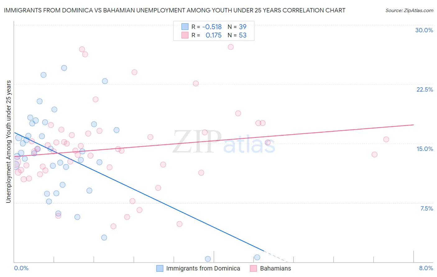 Immigrants from Dominica vs Bahamian Unemployment Among Youth under 25 years