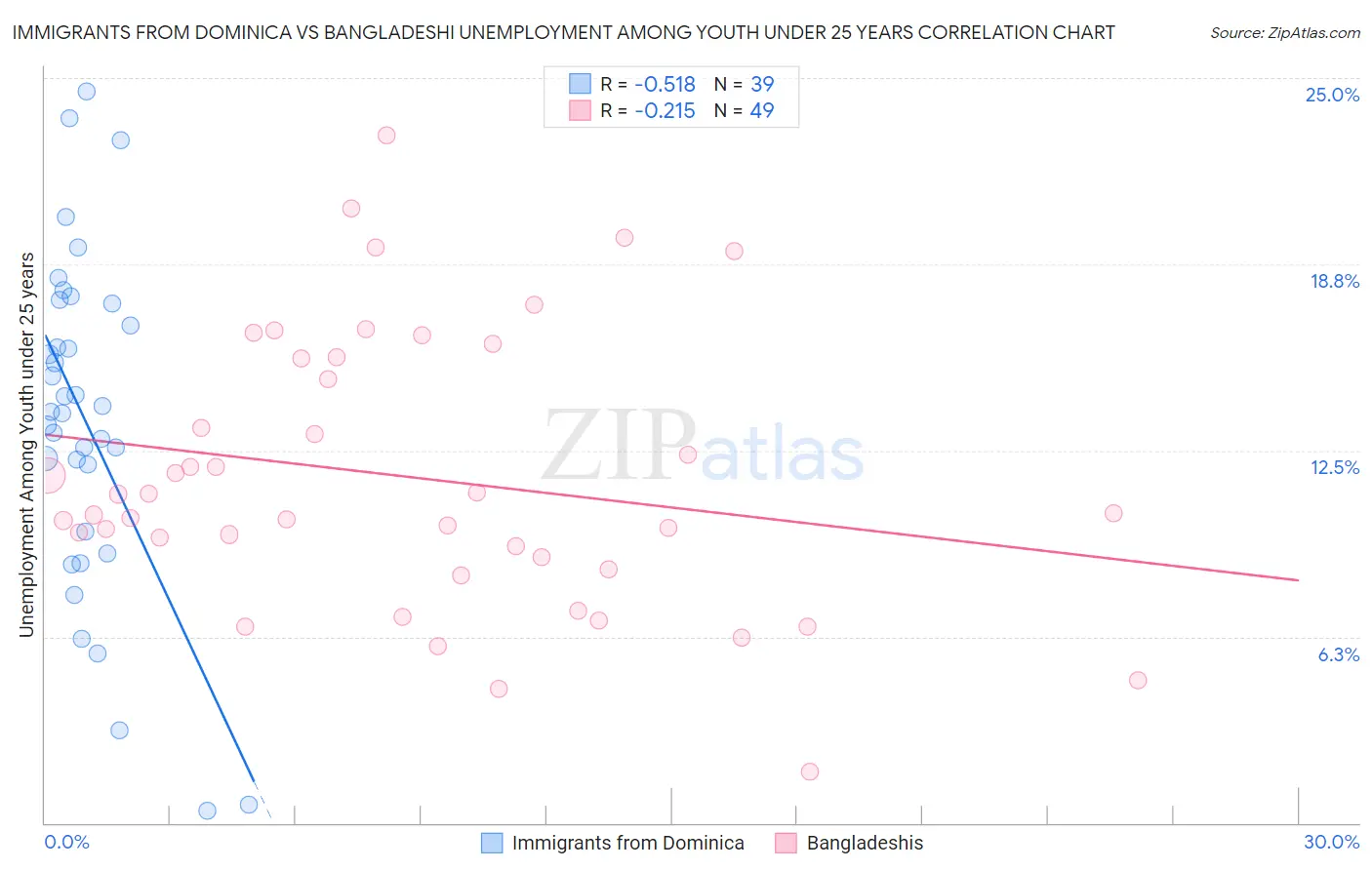 Immigrants from Dominica vs Bangladeshi Unemployment Among Youth under 25 years