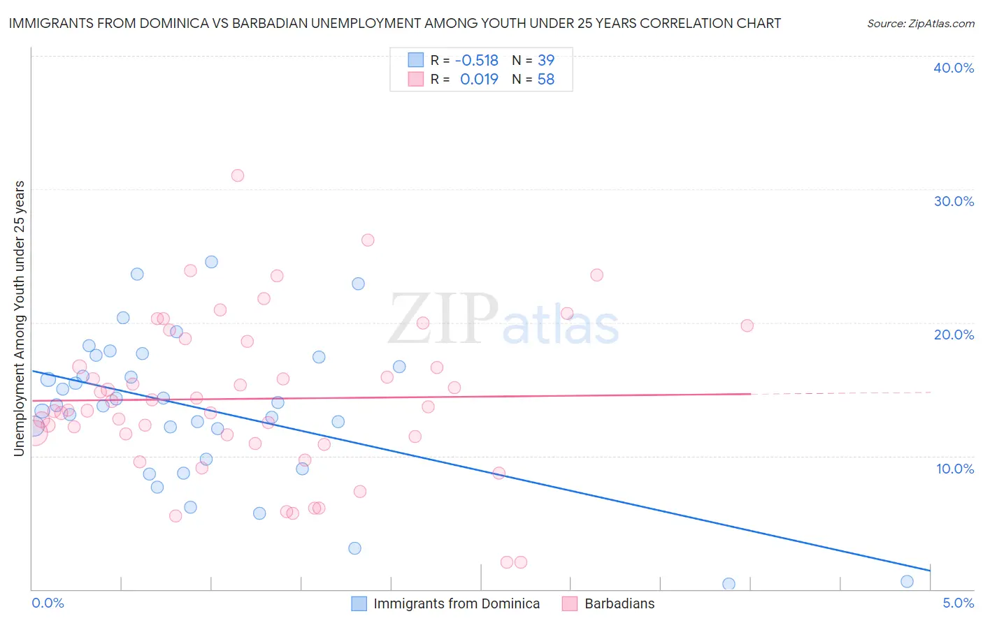 Immigrants from Dominica vs Barbadian Unemployment Among Youth under 25 years