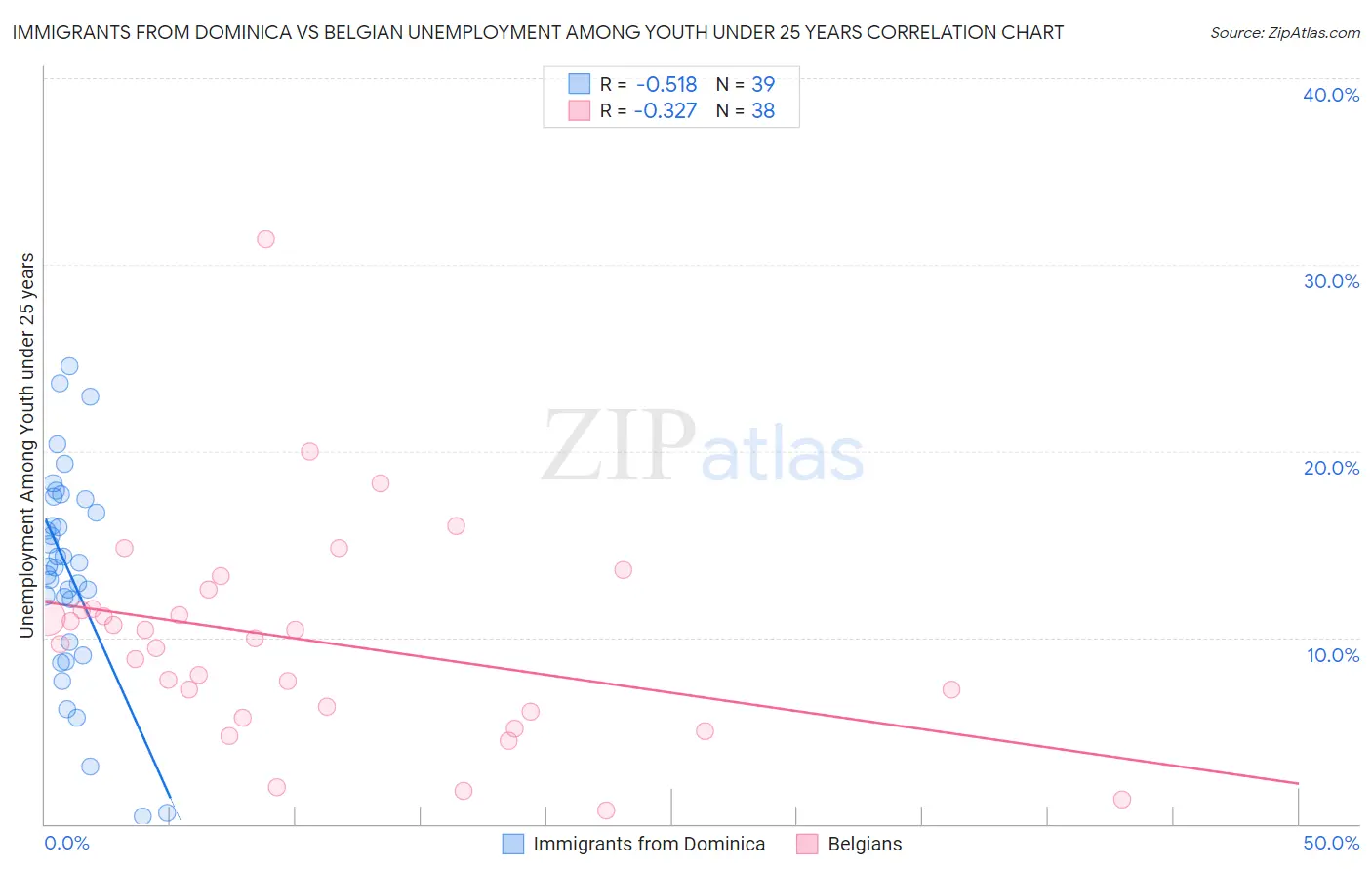 Immigrants from Dominica vs Belgian Unemployment Among Youth under 25 years