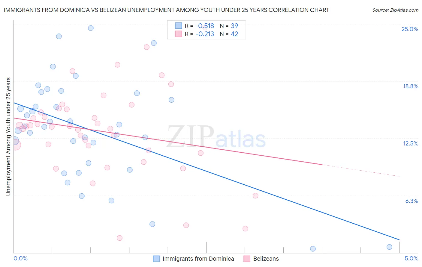 Immigrants from Dominica vs Belizean Unemployment Among Youth under 25 years