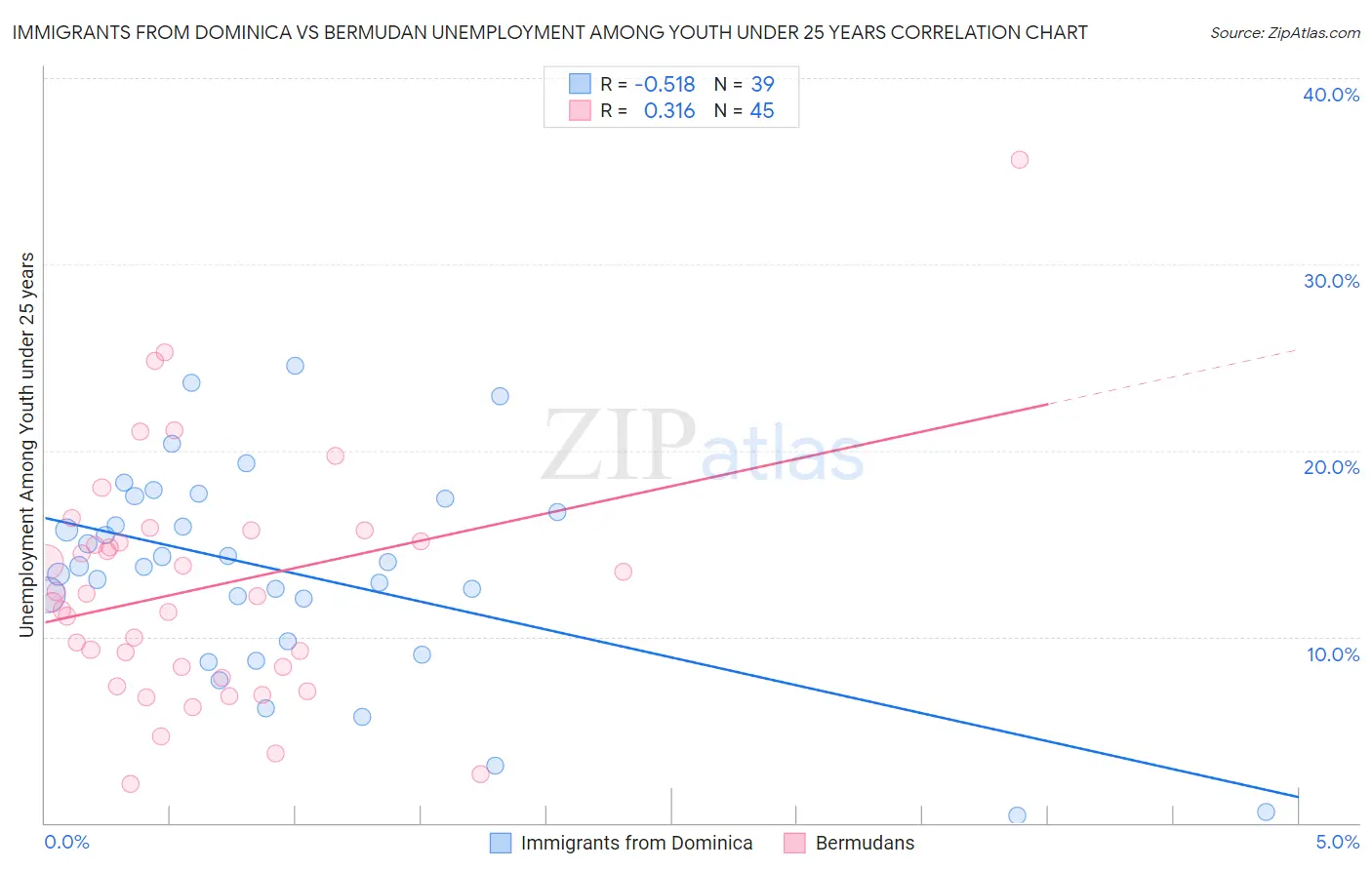 Immigrants from Dominica vs Bermudan Unemployment Among Youth under 25 years
