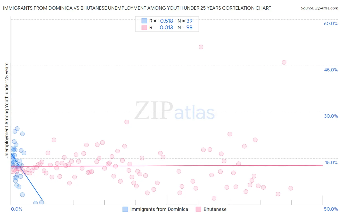 Immigrants from Dominica vs Bhutanese Unemployment Among Youth under 25 years