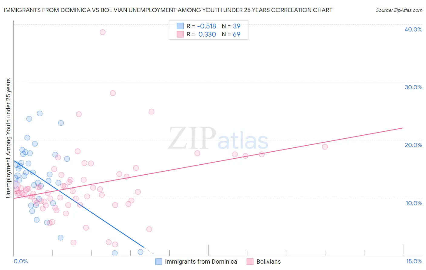 Immigrants from Dominica vs Bolivian Unemployment Among Youth under 25 years