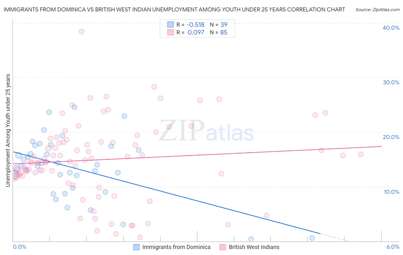 Immigrants from Dominica vs British West Indian Unemployment Among Youth under 25 years