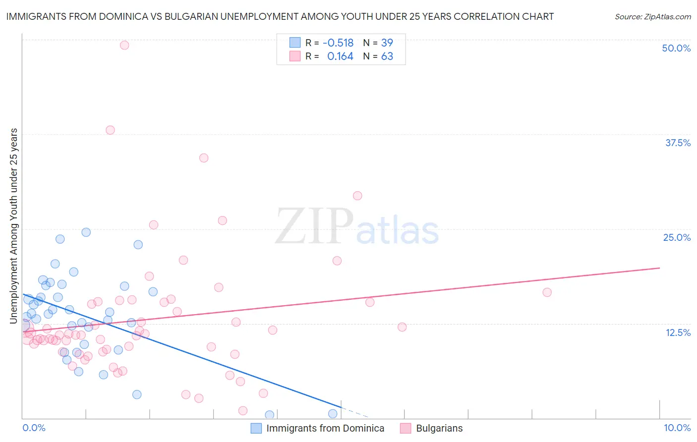 Immigrants from Dominica vs Bulgarian Unemployment Among Youth under 25 years