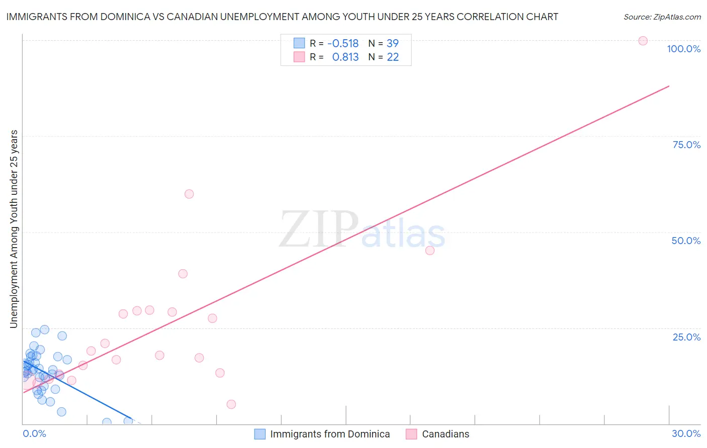 Immigrants from Dominica vs Canadian Unemployment Among Youth under 25 years