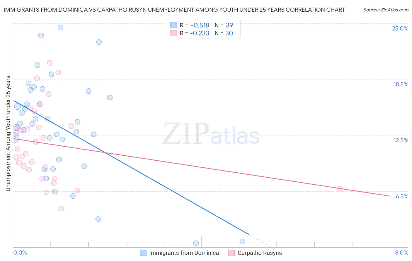 Immigrants from Dominica vs Carpatho Rusyn Unemployment Among Youth under 25 years