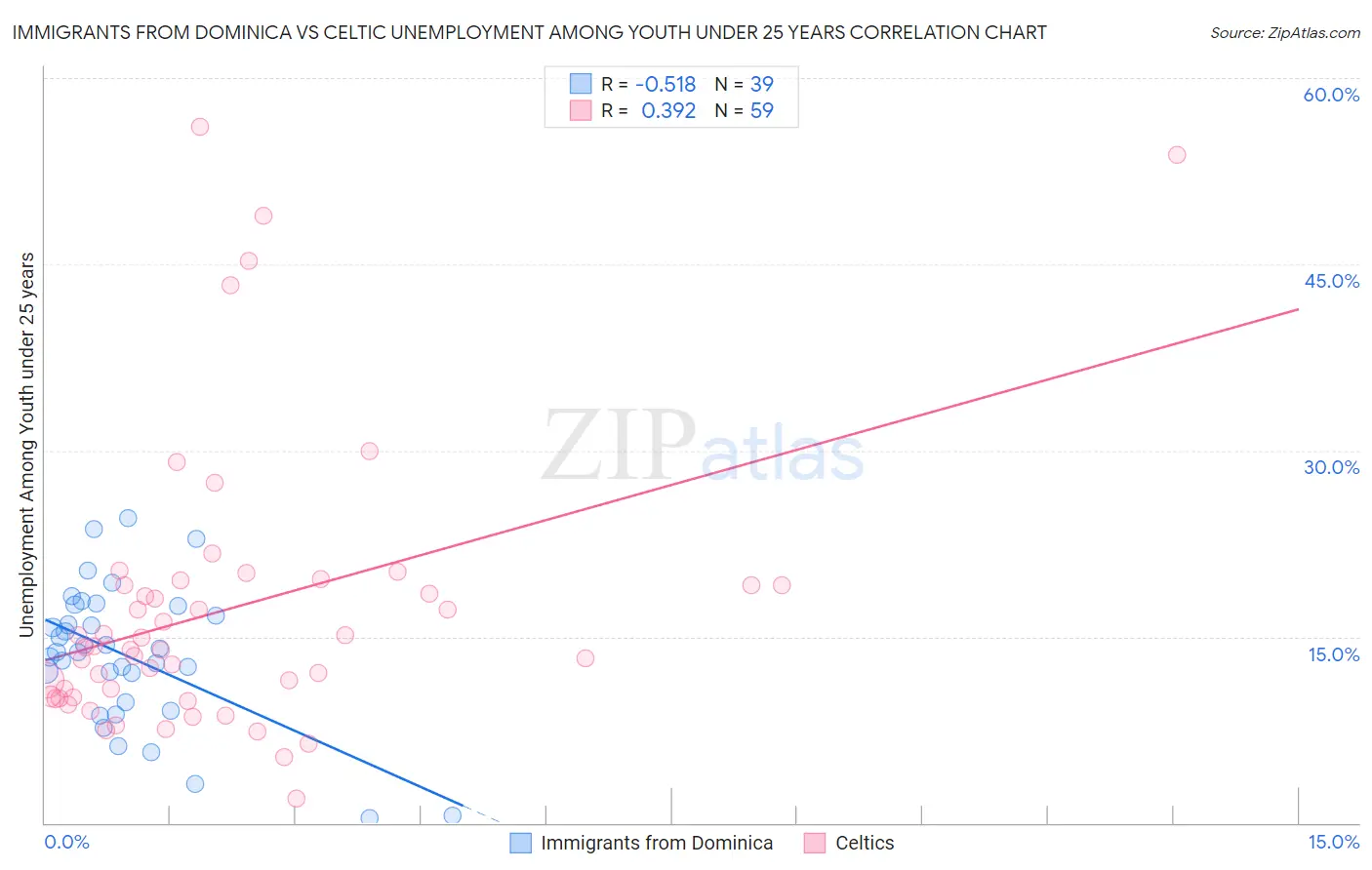 Immigrants from Dominica vs Celtic Unemployment Among Youth under 25 years