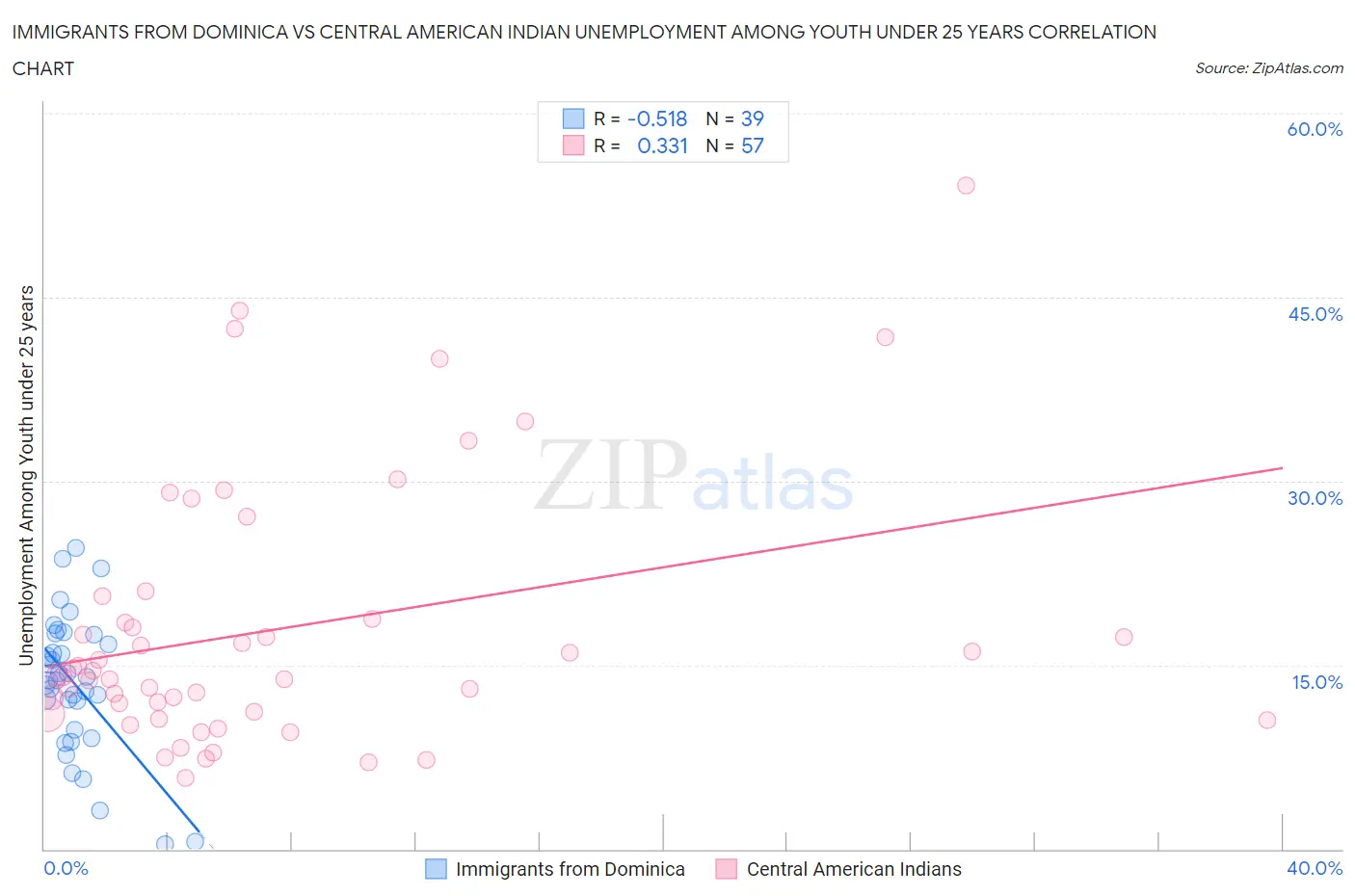 Immigrants from Dominica vs Central American Indian Unemployment Among Youth under 25 years