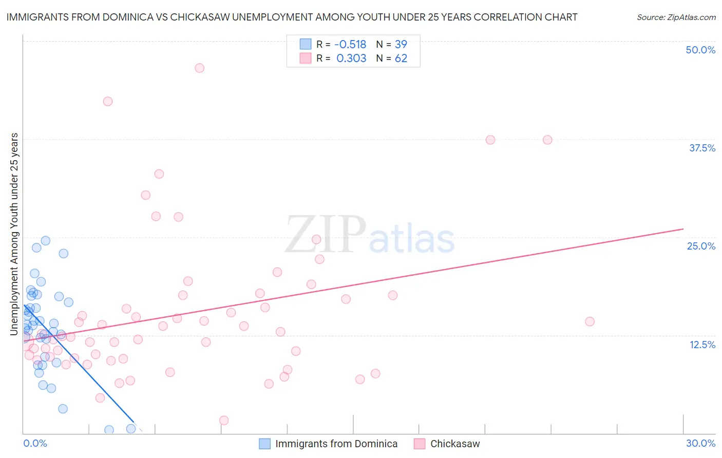 Immigrants from Dominica vs Chickasaw Unemployment Among Youth under 25 years