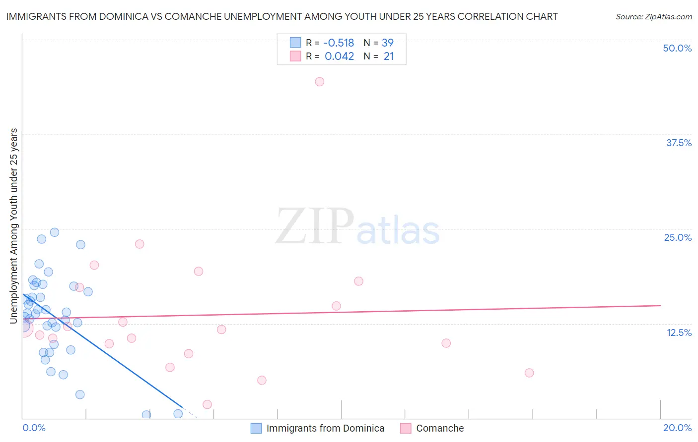 Immigrants from Dominica vs Comanche Unemployment Among Youth under 25 years