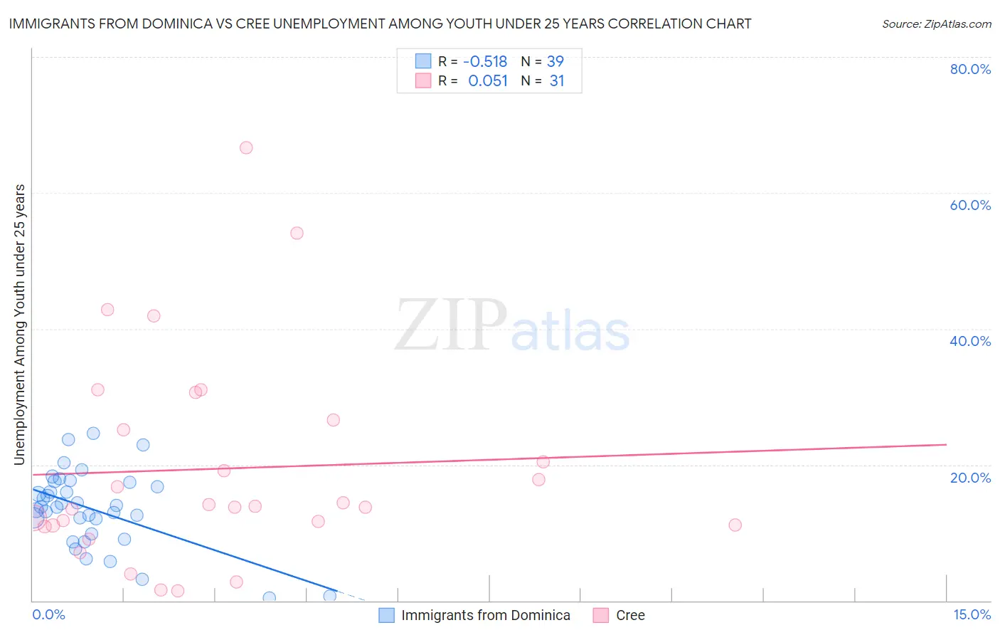 Immigrants from Dominica vs Cree Unemployment Among Youth under 25 years