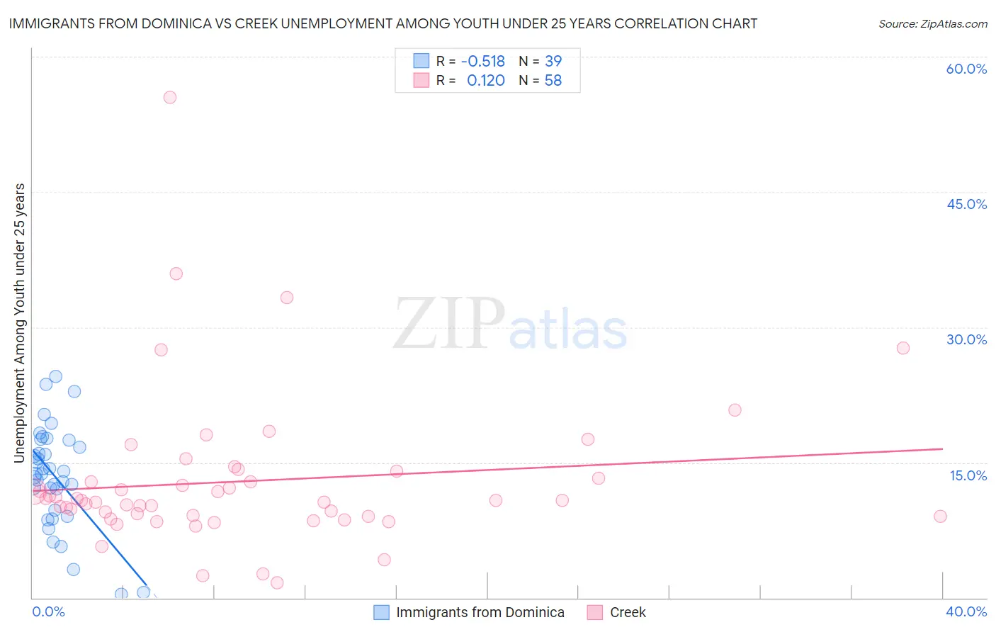Immigrants from Dominica vs Creek Unemployment Among Youth under 25 years