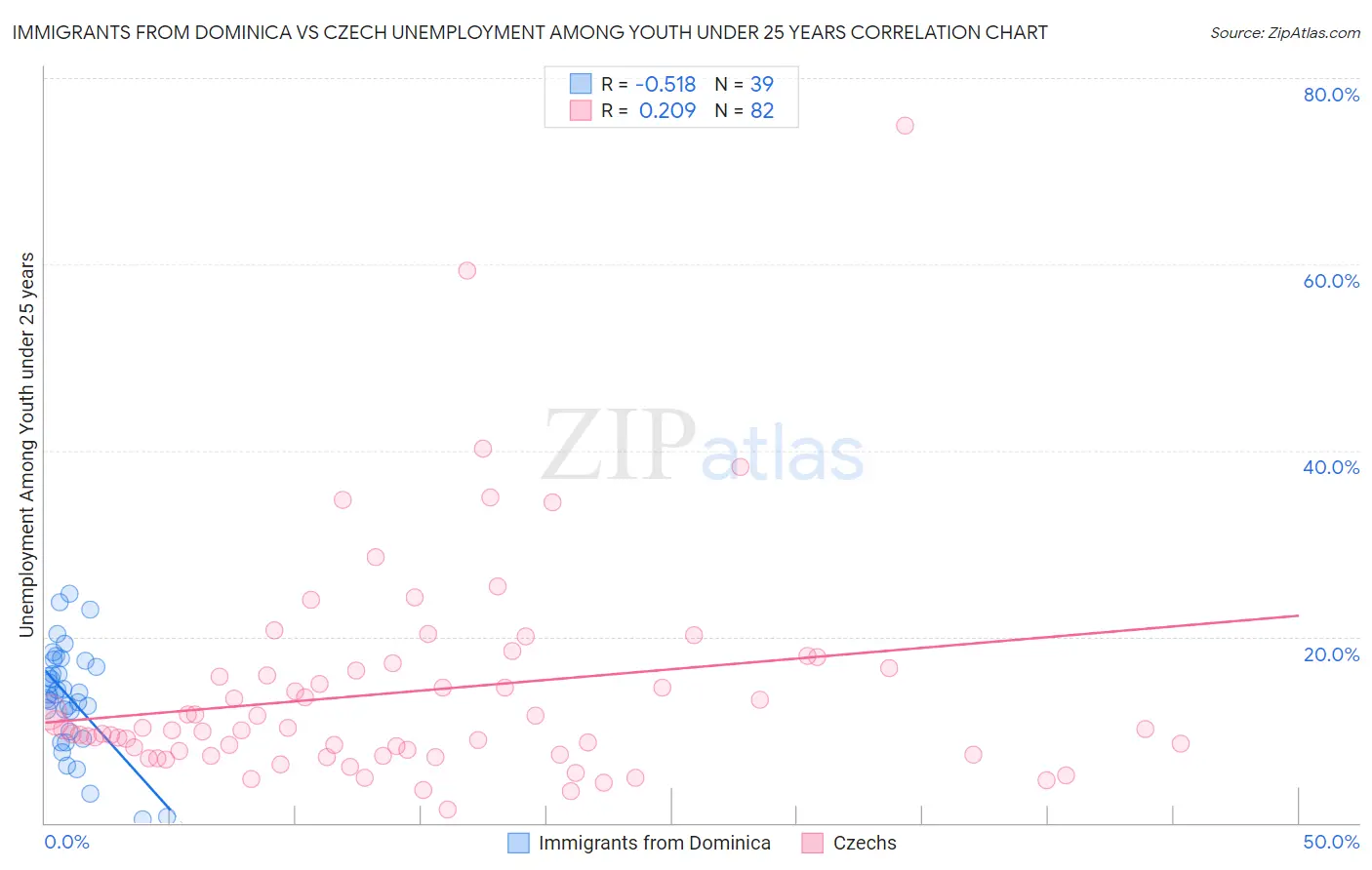 Immigrants from Dominica vs Czech Unemployment Among Youth under 25 years