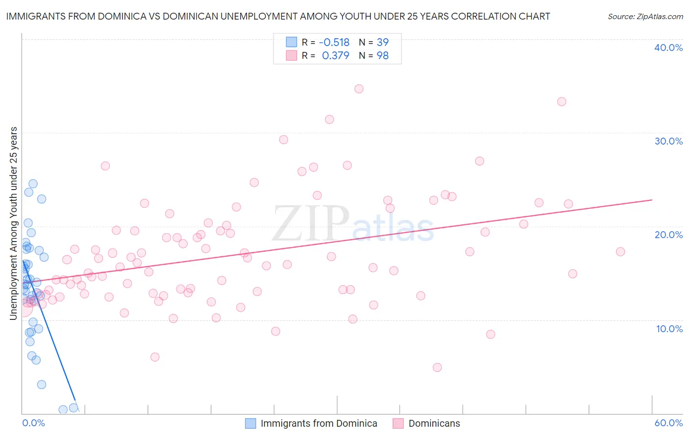 Immigrants from Dominica vs Dominican Unemployment Among Youth under 25 years