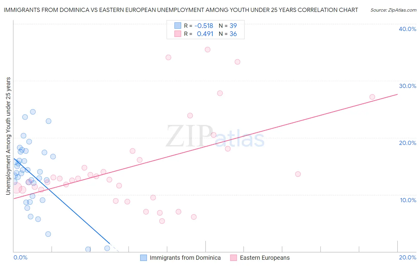 Immigrants from Dominica vs Eastern European Unemployment Among Youth under 25 years