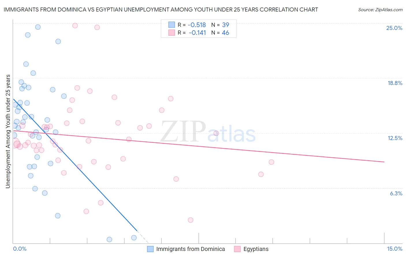 Immigrants from Dominica vs Egyptian Unemployment Among Youth under 25 years