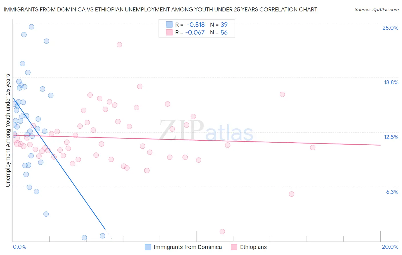 Immigrants from Dominica vs Ethiopian Unemployment Among Youth under 25 years