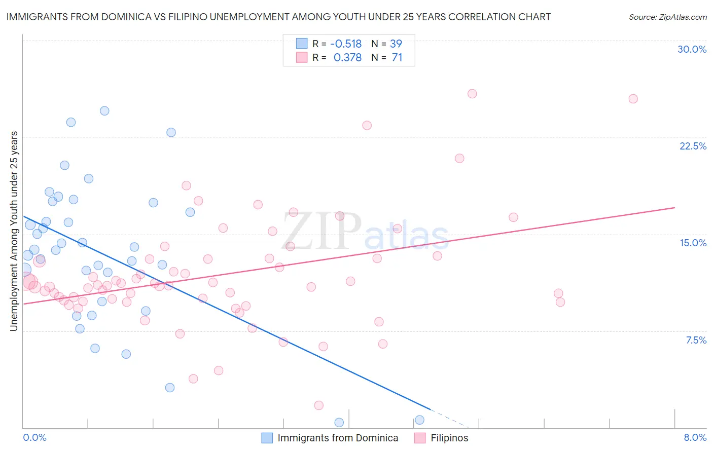 Immigrants from Dominica vs Filipino Unemployment Among Youth under 25 years