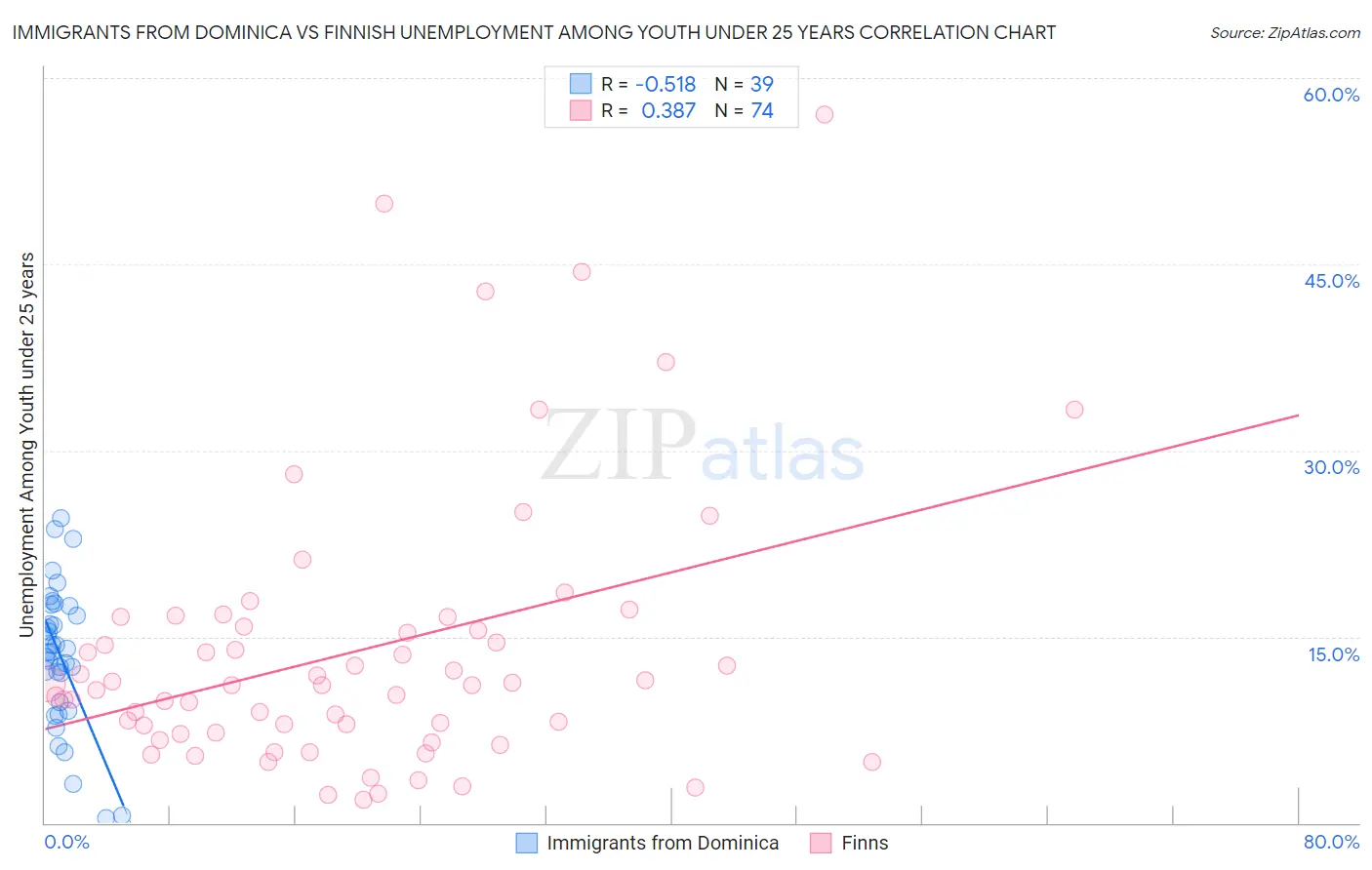 Immigrants from Dominica vs Finnish Unemployment Among Youth under 25 years