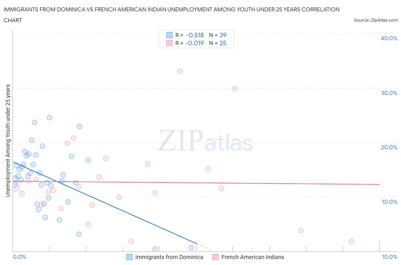 Immigrants from Dominica vs French American Indian Unemployment Among Youth under 25 years