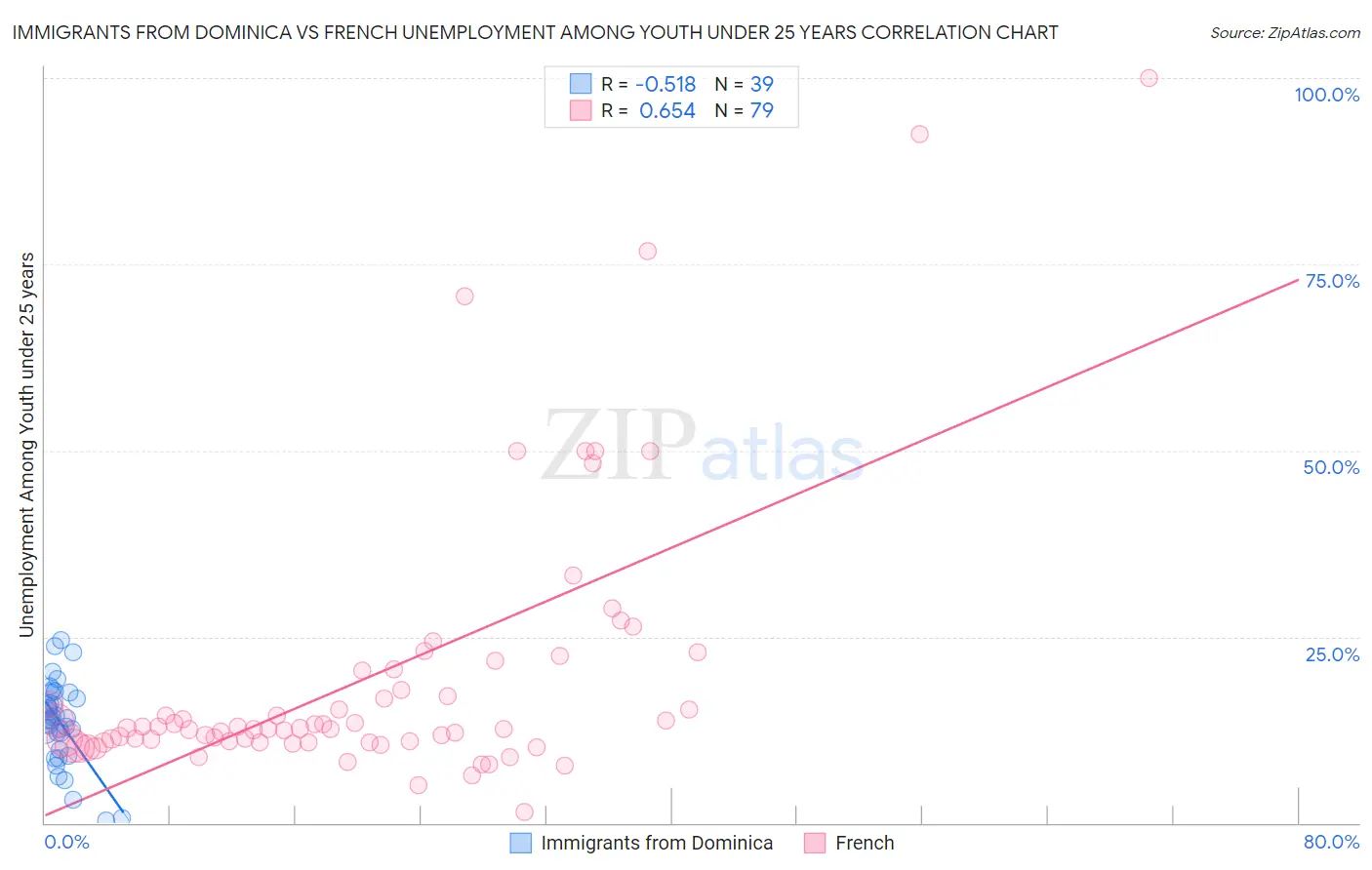 Immigrants from Dominica vs French Unemployment Among Youth under 25 years