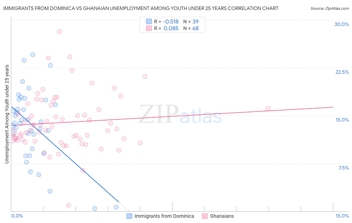 Immigrants from Dominica vs Ghanaian Unemployment Among Youth under 25 years