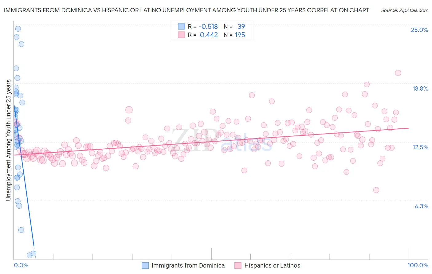 Immigrants from Dominica vs Hispanic or Latino Unemployment Among Youth under 25 years