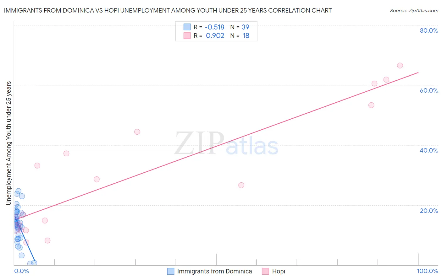 Immigrants from Dominica vs Hopi Unemployment Among Youth under 25 years
