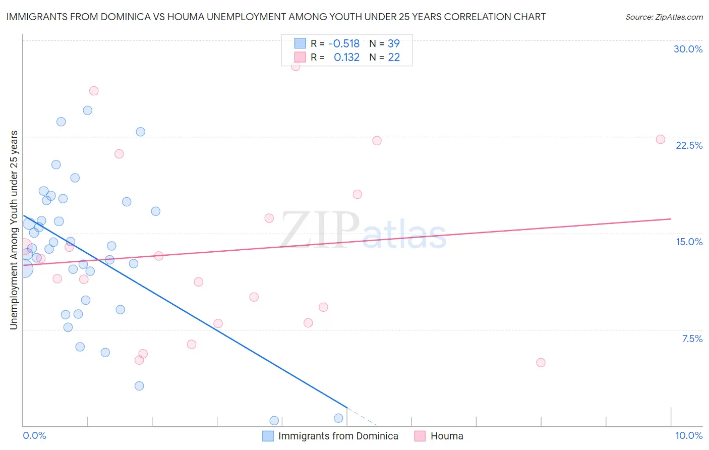 Immigrants from Dominica vs Houma Unemployment Among Youth under 25 years