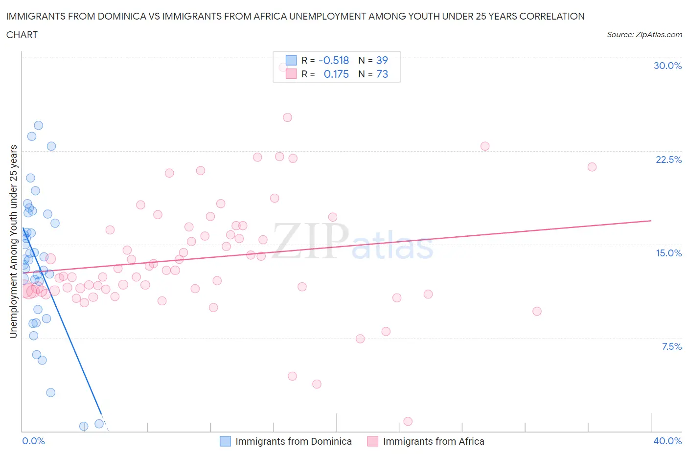 Immigrants from Dominica vs Immigrants from Africa Unemployment Among Youth under 25 years