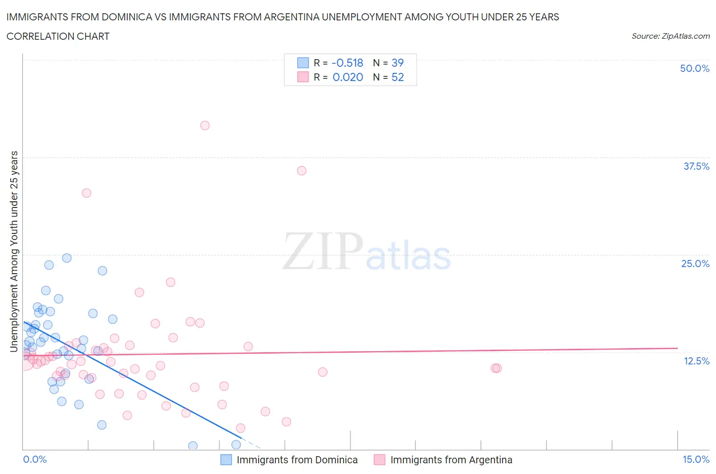 Immigrants from Dominica vs Immigrants from Argentina Unemployment Among Youth under 25 years