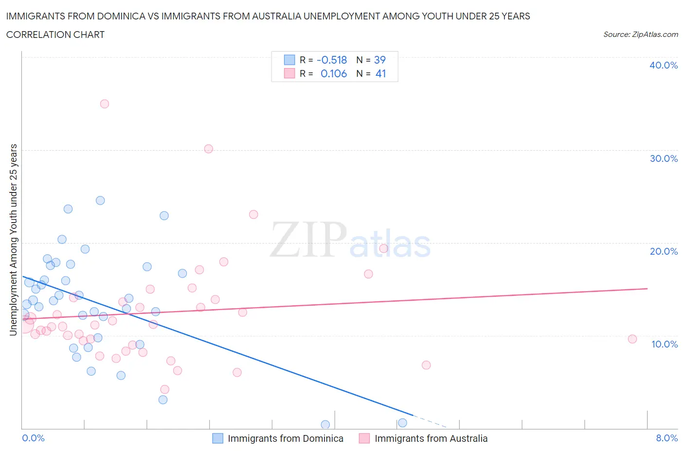 Immigrants from Dominica vs Immigrants from Australia Unemployment Among Youth under 25 years