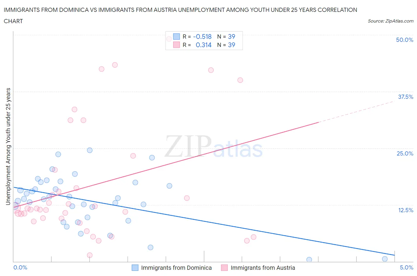Immigrants from Dominica vs Immigrants from Austria Unemployment Among Youth under 25 years