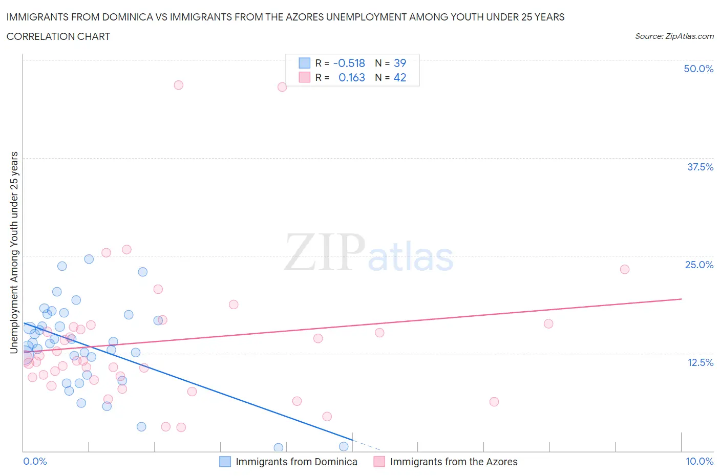 Immigrants from Dominica vs Immigrants from the Azores Unemployment Among Youth under 25 years