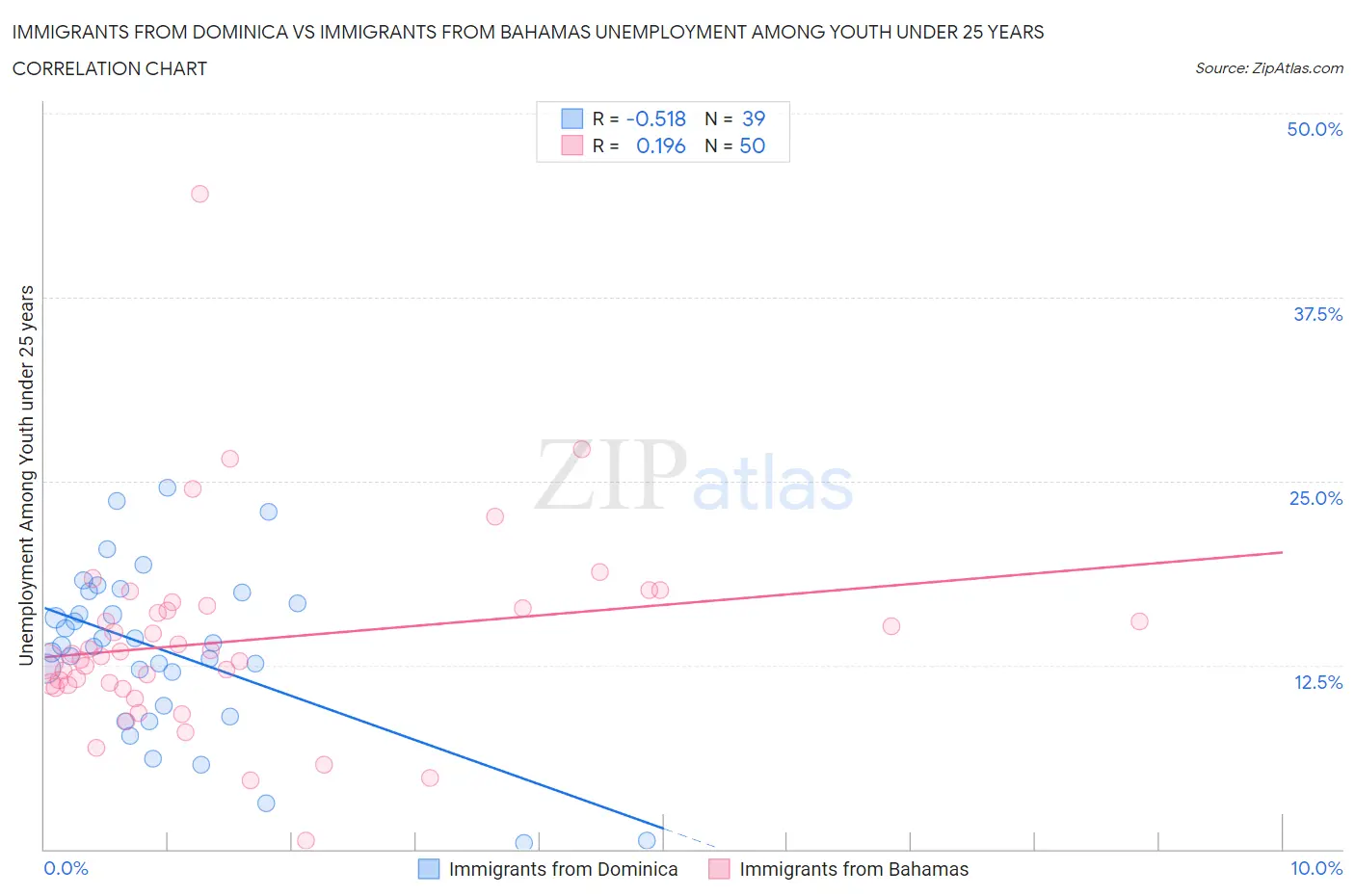 Immigrants from Dominica vs Immigrants from Bahamas Unemployment Among Youth under 25 years