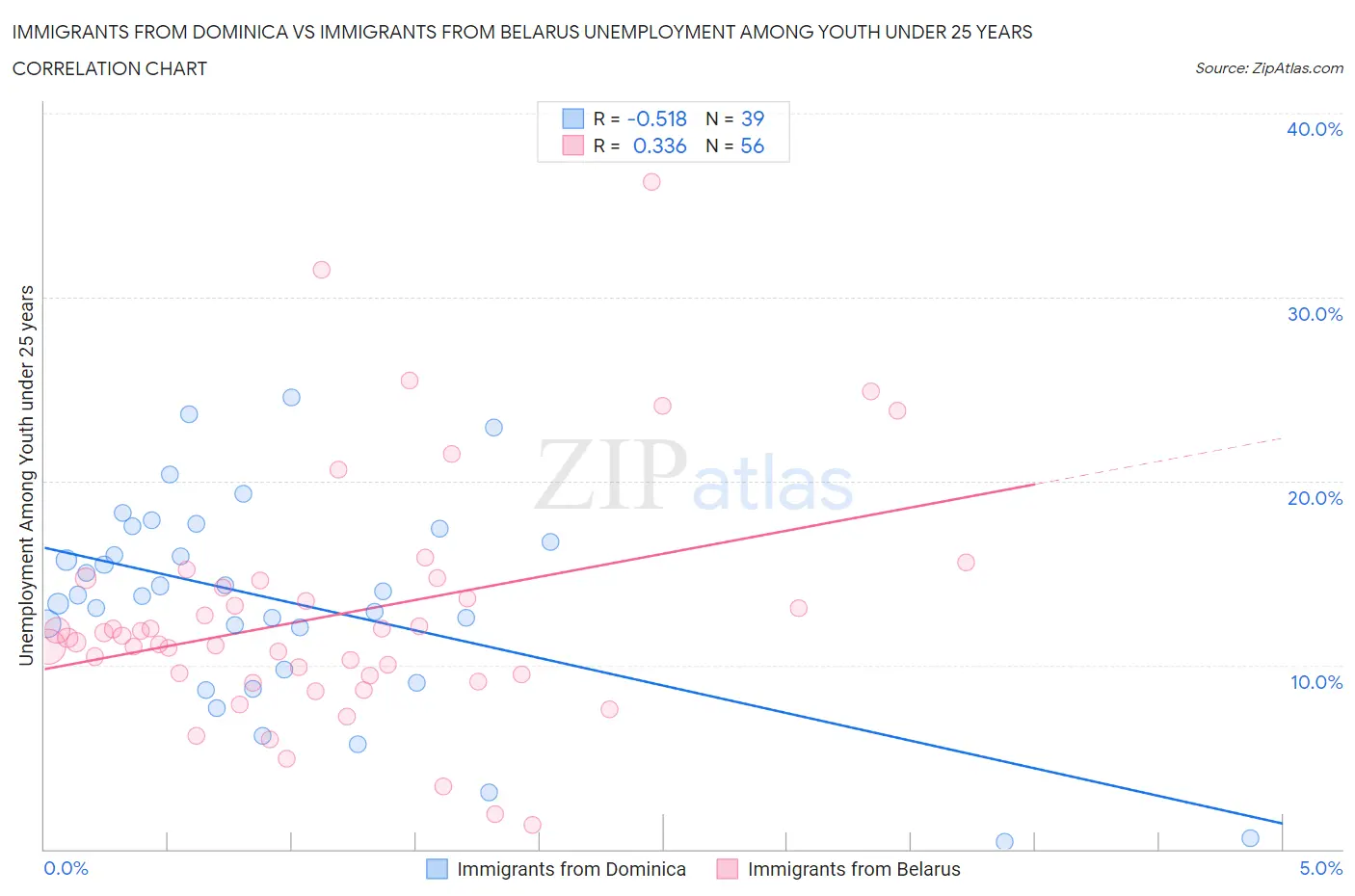 Immigrants from Dominica vs Immigrants from Belarus Unemployment Among Youth under 25 years